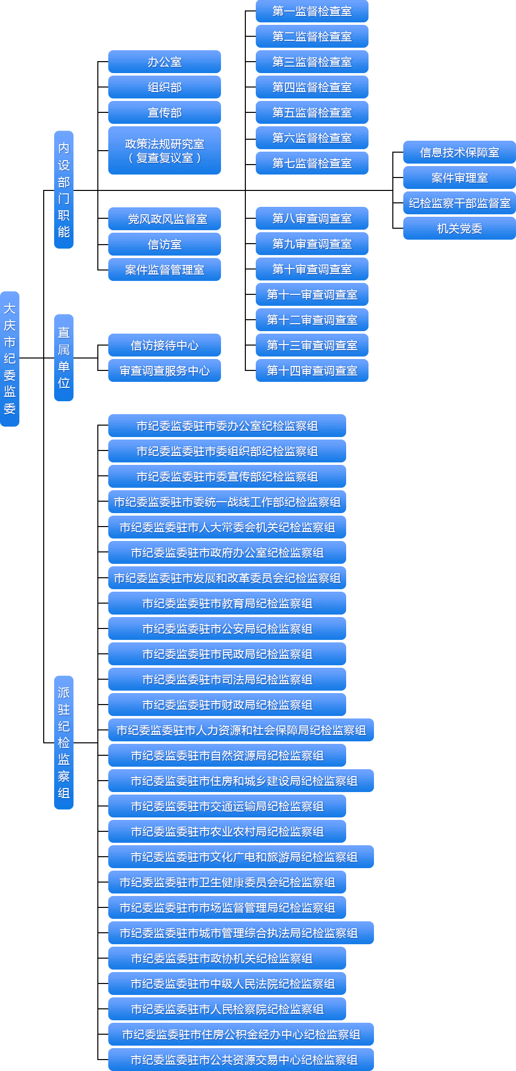 大庆市纪委365bet手机在线注册_365bet注册_365bet新英体育门户网站_组织机构图.gif